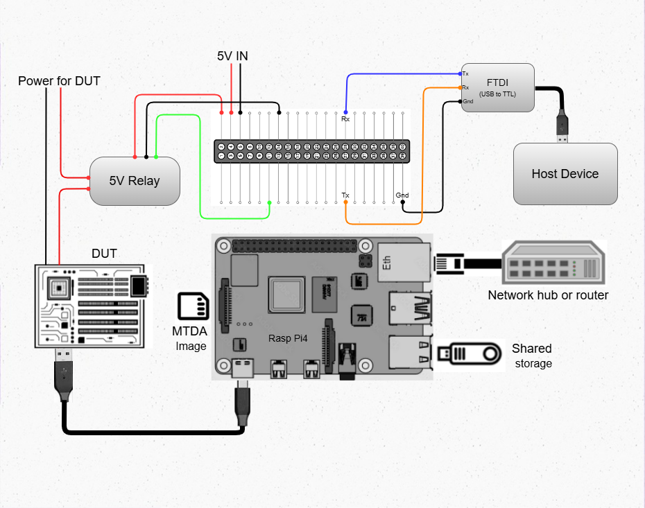 _images/raspberry-pi-4b-mtda-connections.png